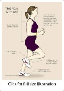 The pose method diagram